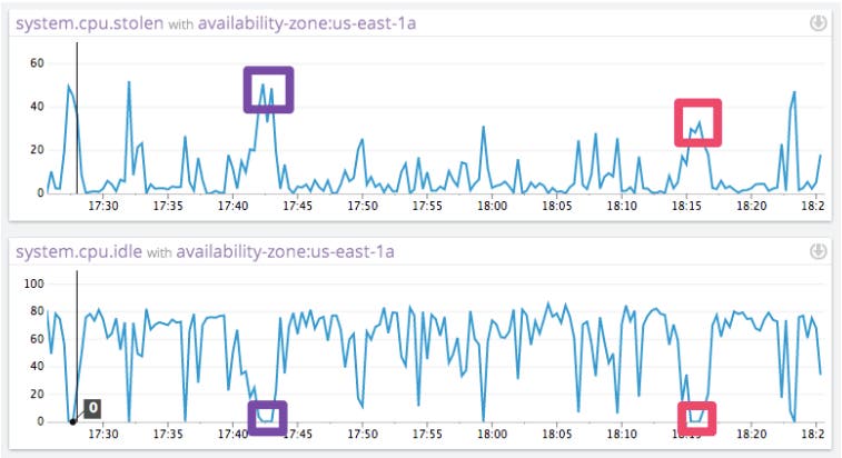 EC2 Performance EC2 Performance