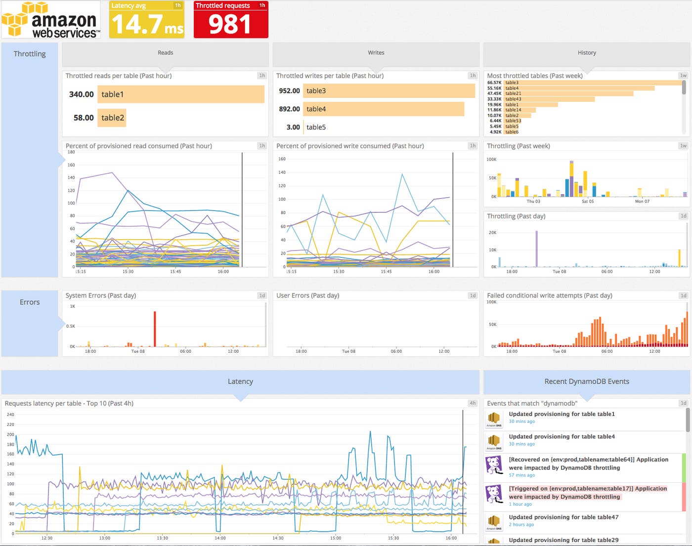 DynamoDB monitoring dashboard DynamoDB monitoring dashboard
