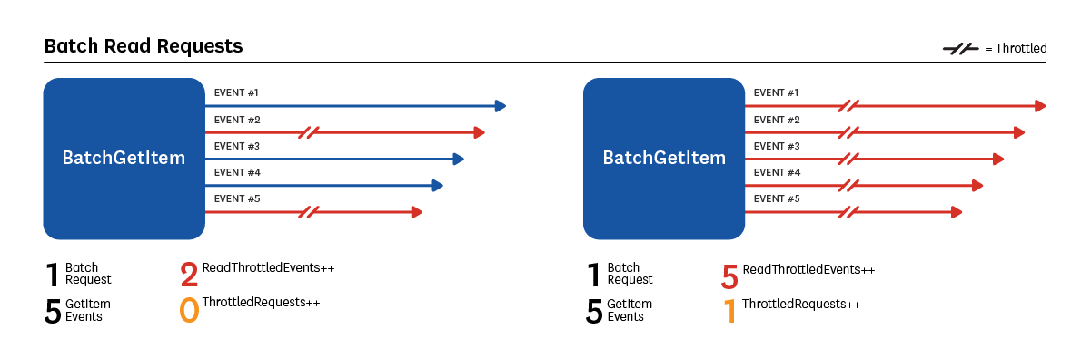 Batch Read Requests