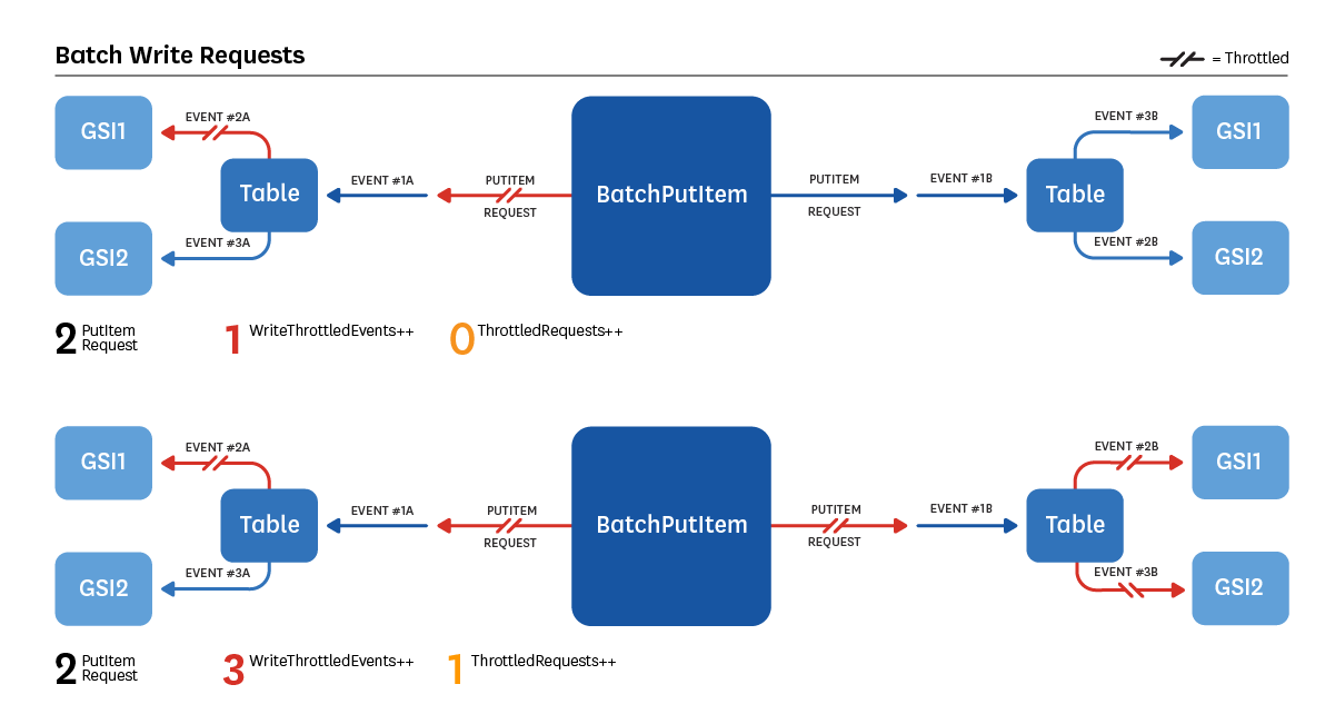 Batch Write Requests