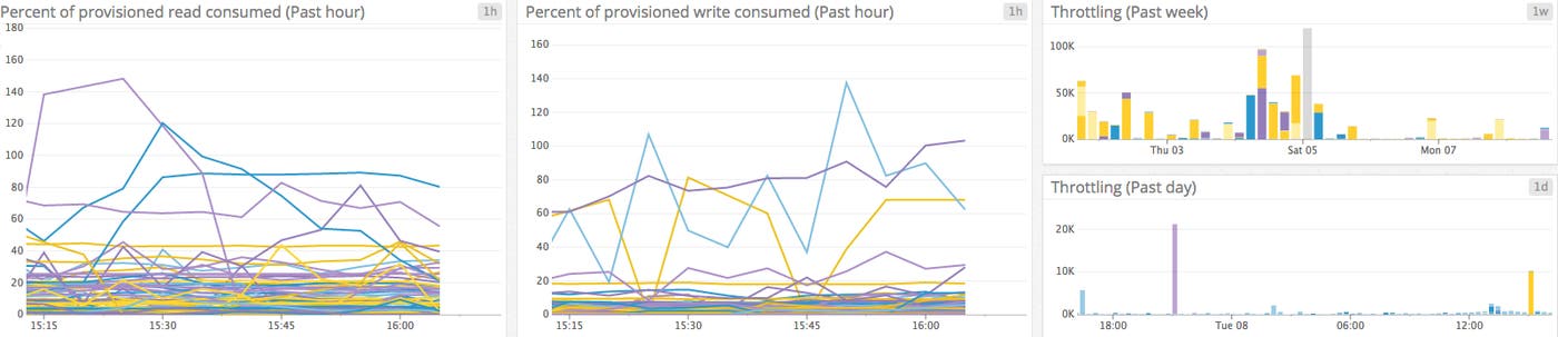 Consumed throughput and throttling graphs Consumed throughput and throttling graphs