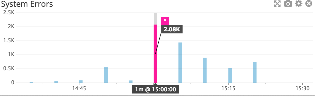 System Errors graph