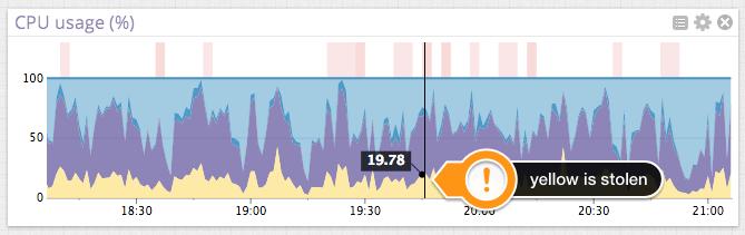 Seeing AWS stolen CPU