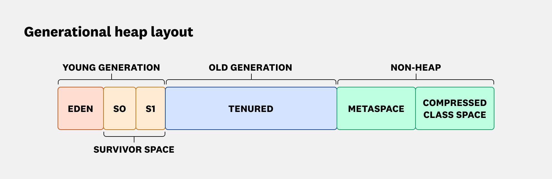 A deep dive into Java garbage collectors | Datadog