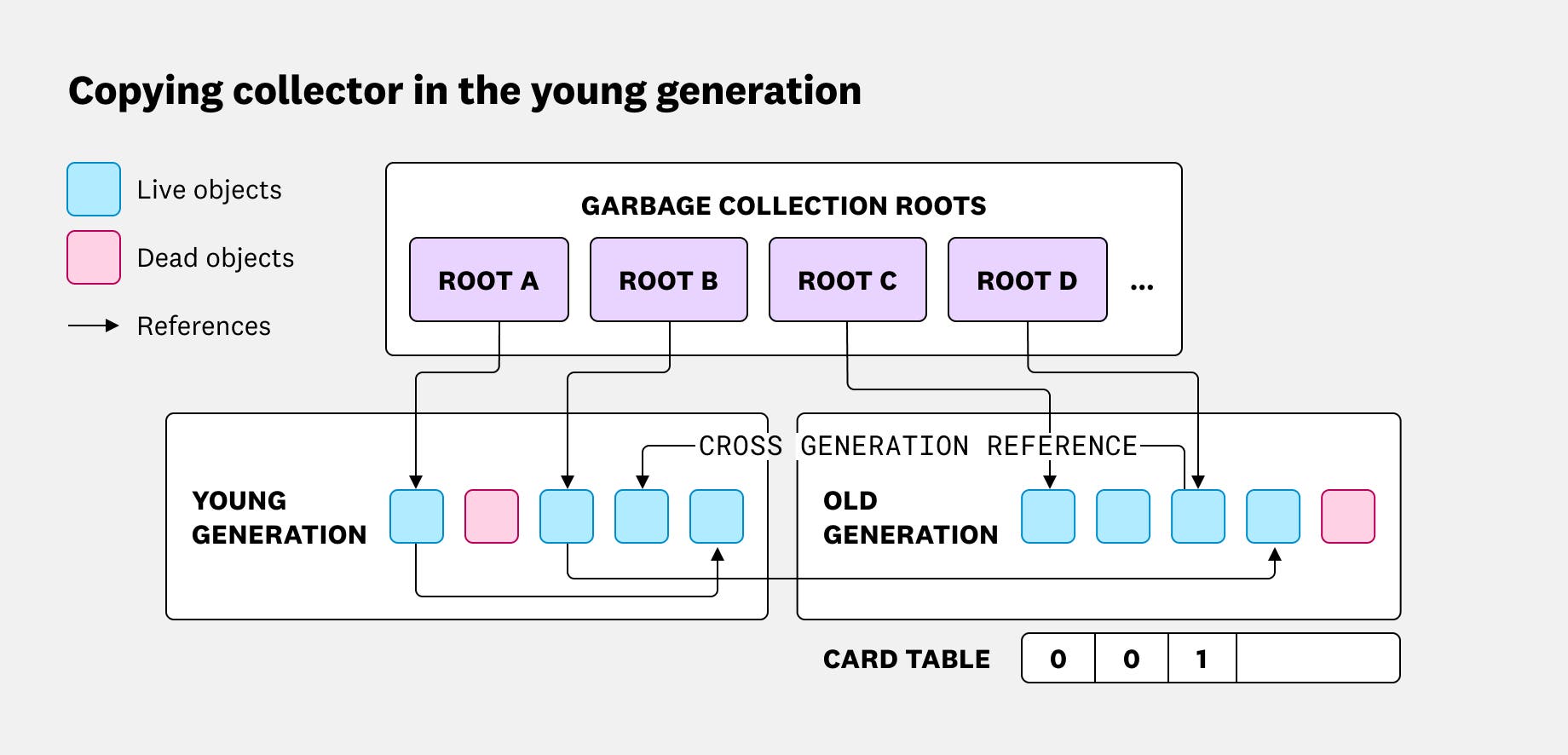 A deep dive into Java garbage collectors | Datadog
