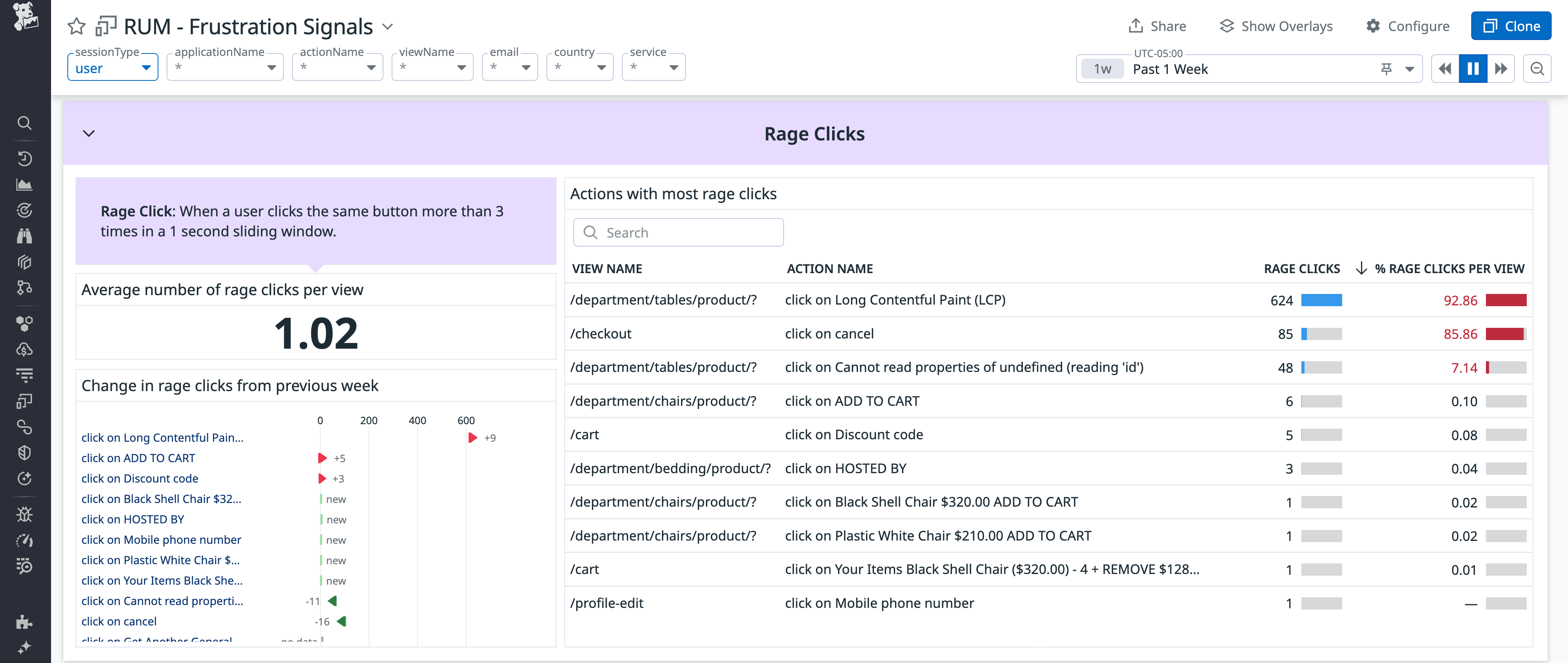 View of the out-of-the-box RUM Frustration Signals dashboard showing rage click data