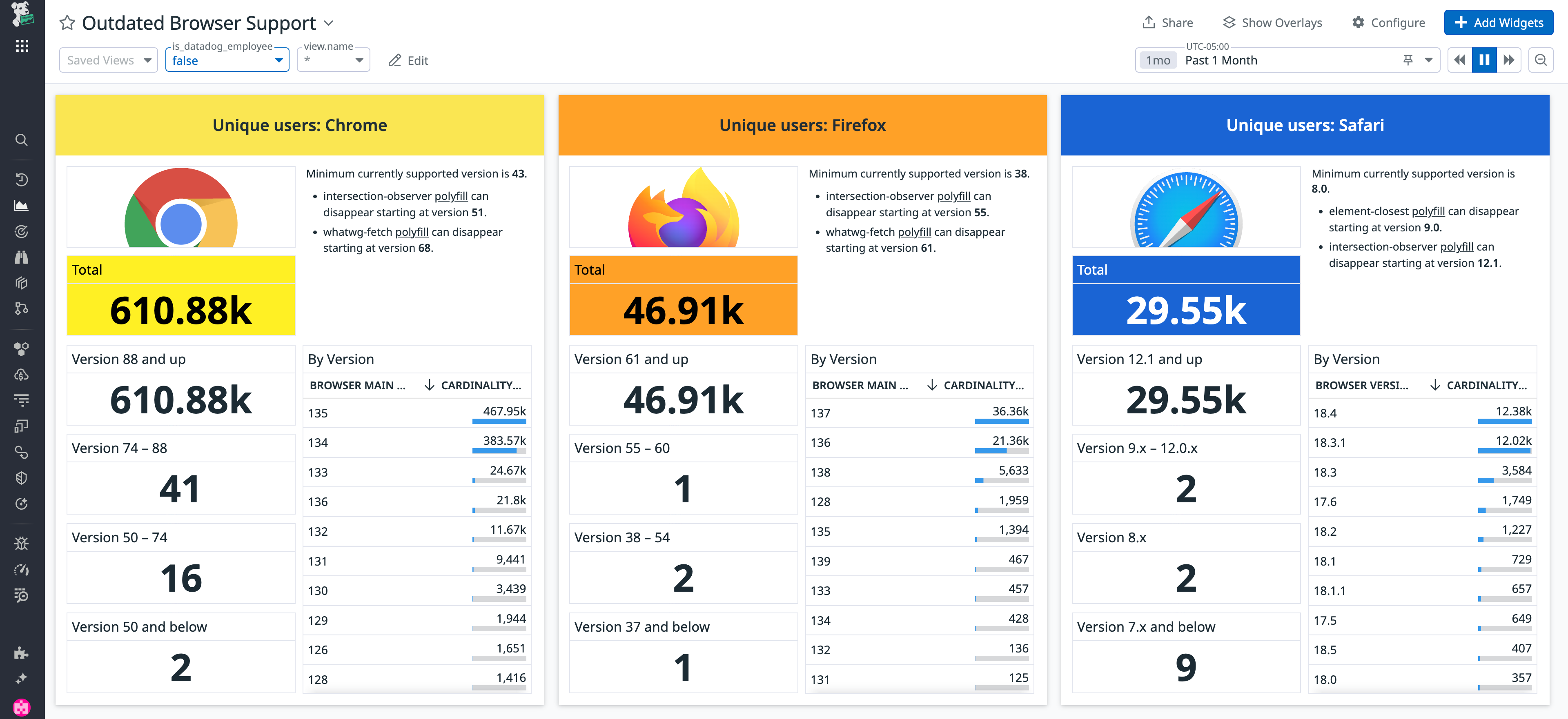 View of a RUM dashboard that tracks outdated browser support