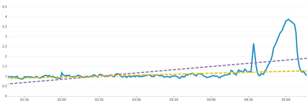 Trend line and robust trend line Trend line and robust trend line