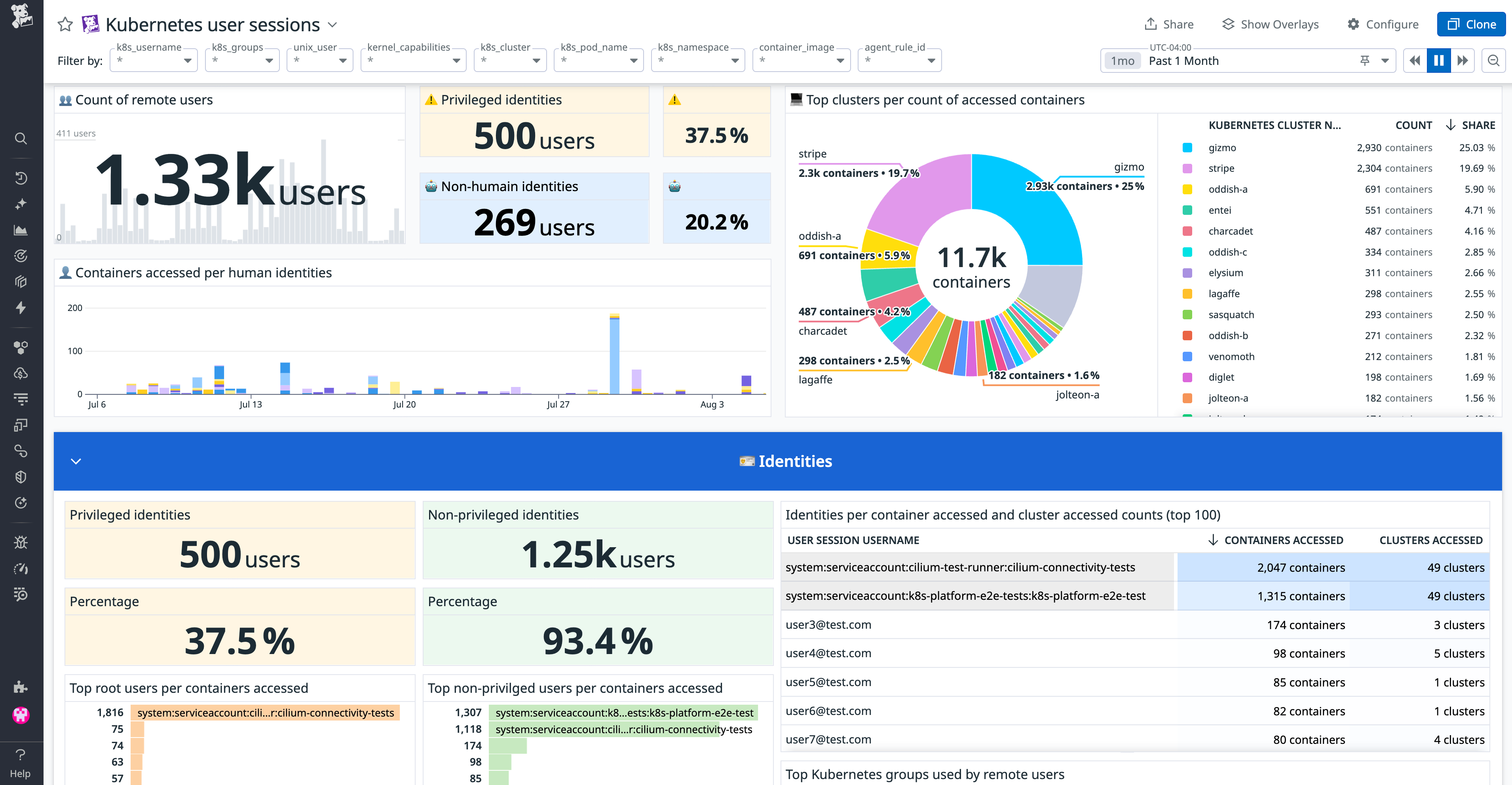 Kubernetes remote access dashboard in Datadog