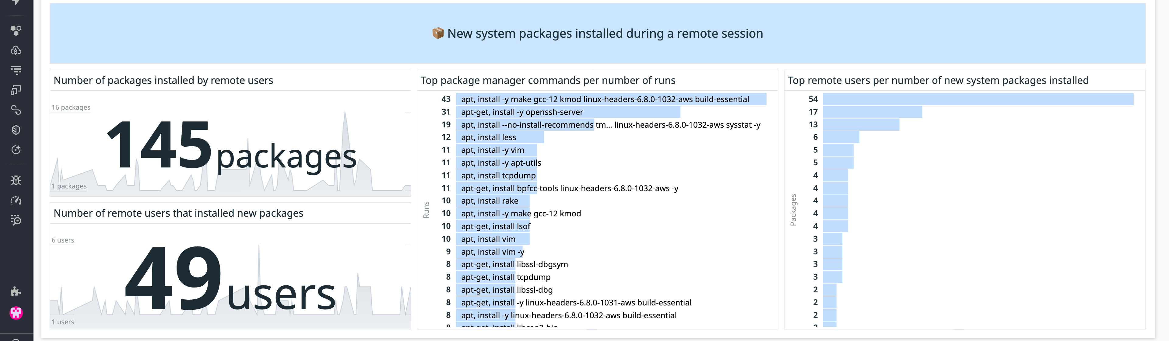 Remote system package installations widget in Datadog’s Kubernetes remote access dashboard