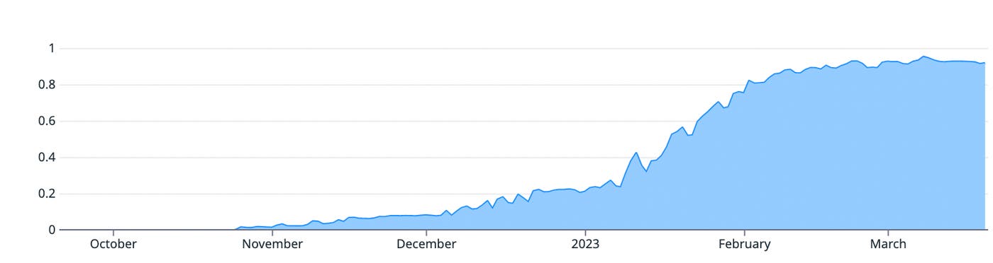 Graph visualizing progressive deployment of Ubuntu 22.04 to product. Graph visualizing progressive deployment of Ubuntu 22.04 to product.