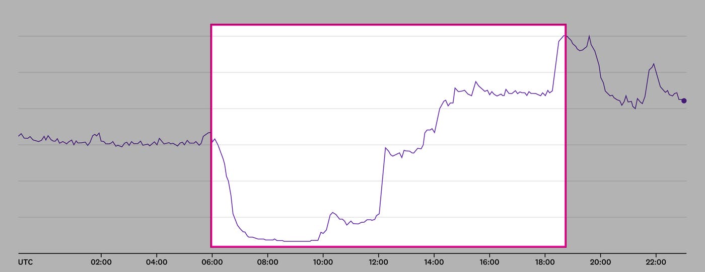 A graph showing the drop in the sum of packets sent by Datadog instances in EU1. A graph showing the drop in the sum of packets sent by Datadog instances in EU1.
