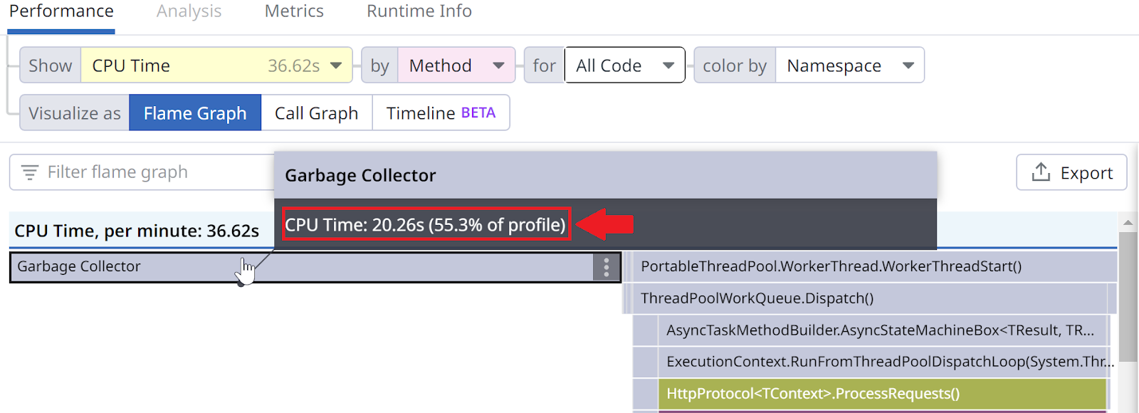 In Datadog, a flame graph. Selecting the Garbage Collector frame displays 'CPU Time: 20.26s (55.3% of profile)'.