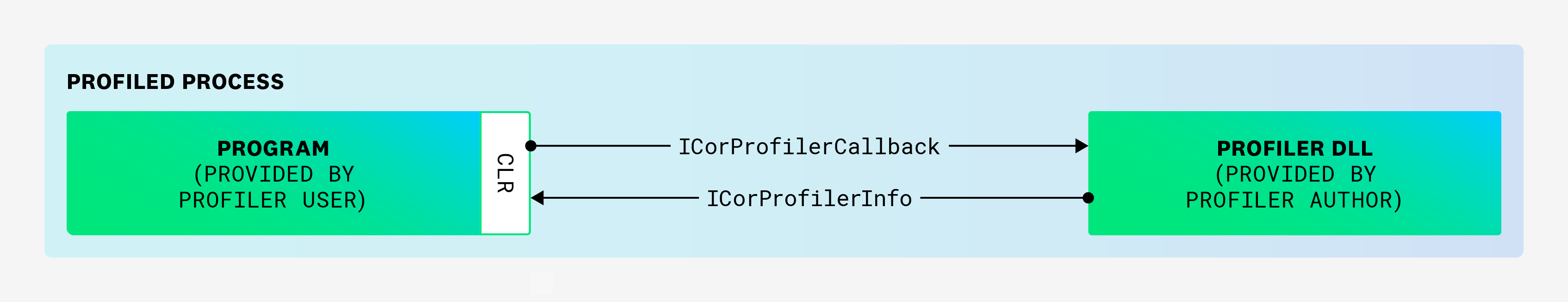 Profiled process diagram.