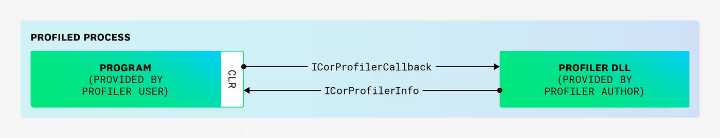 Profiled process diagram. Profiled process diagram.