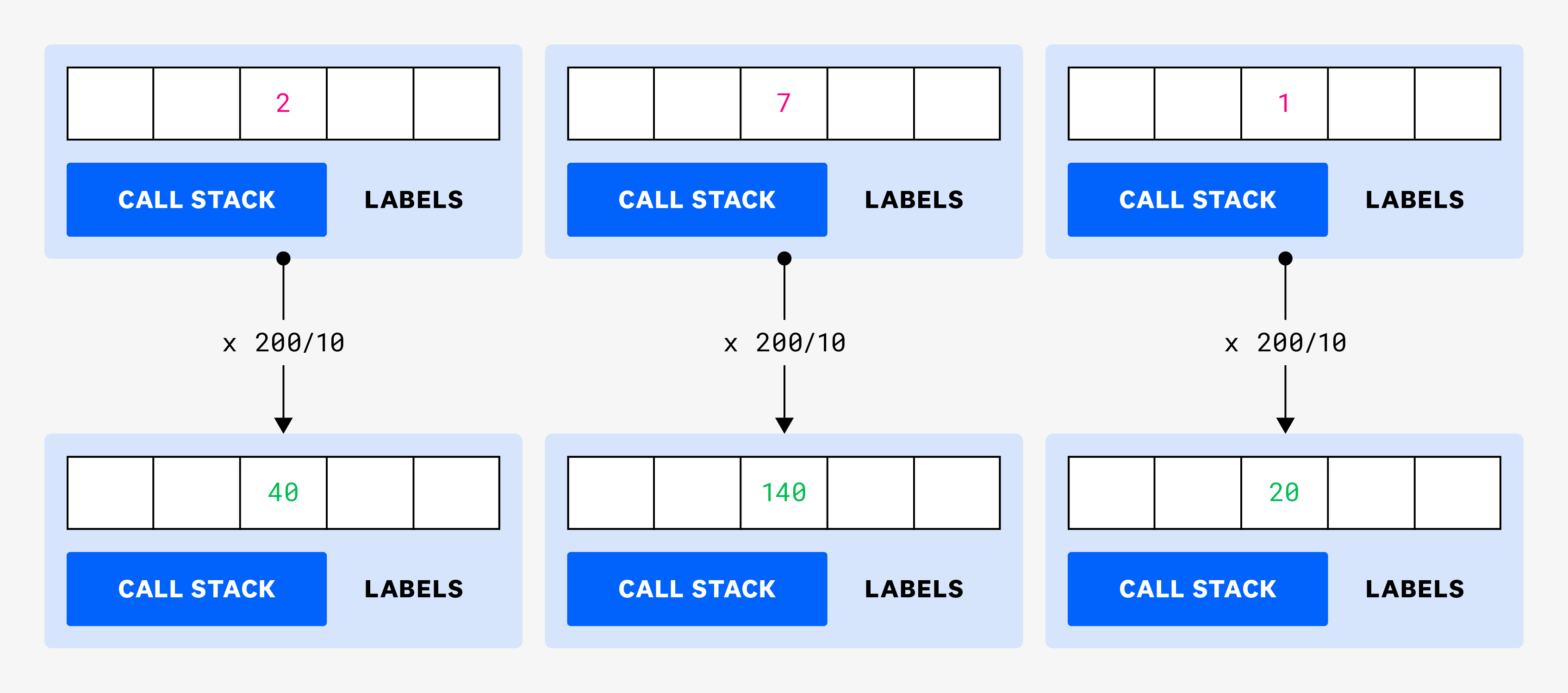 Diagram of how sampled exceptions are upscaled by a factor of 20.