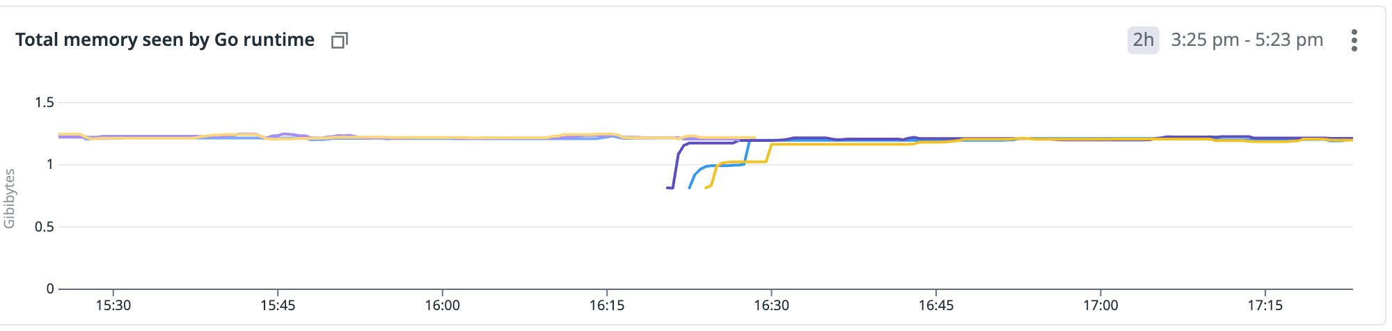 Go's runtime metrics showed almost no change after upgrading to version 1.24.