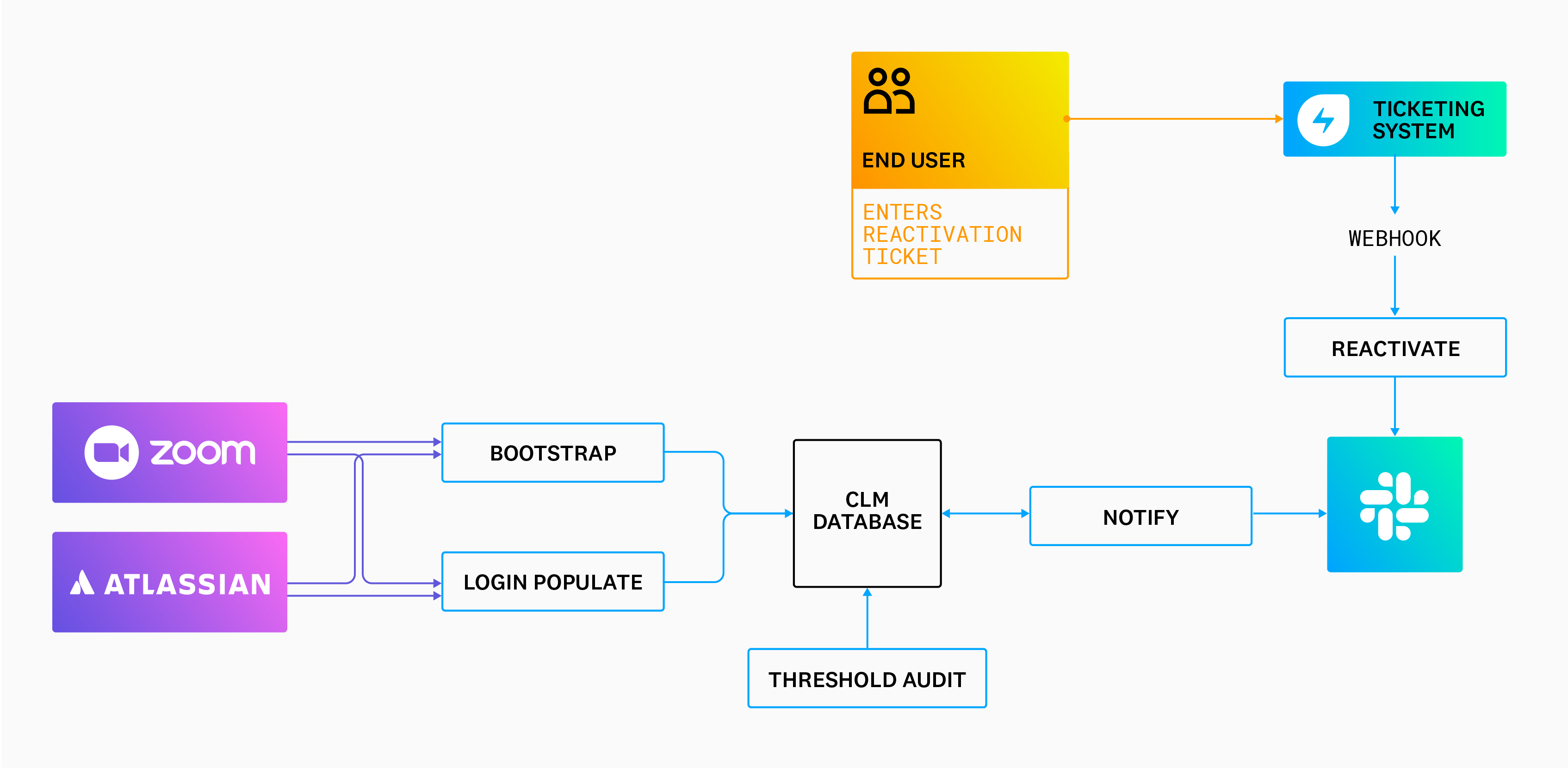 CLM workflow