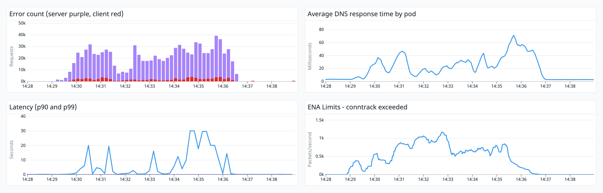 Four graphs show a correlation between error rate, error count, DNS response time, and ENA conntrack limits exceeded.