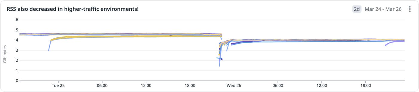 RSS also decreased in higher-traffic environments. RSS also decreased in higher-traffic environments.