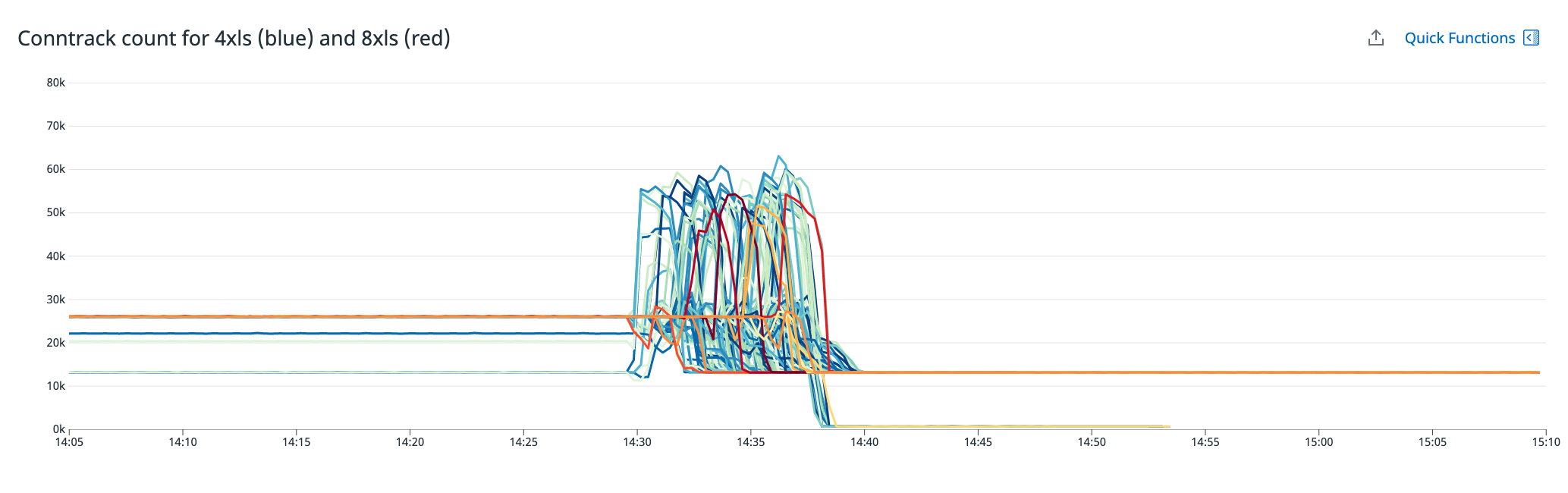 A line graph shows the count of instance conntrack entries over time for different EC2 instance types.