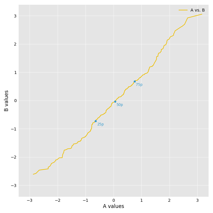a_vs_b_qq_plot