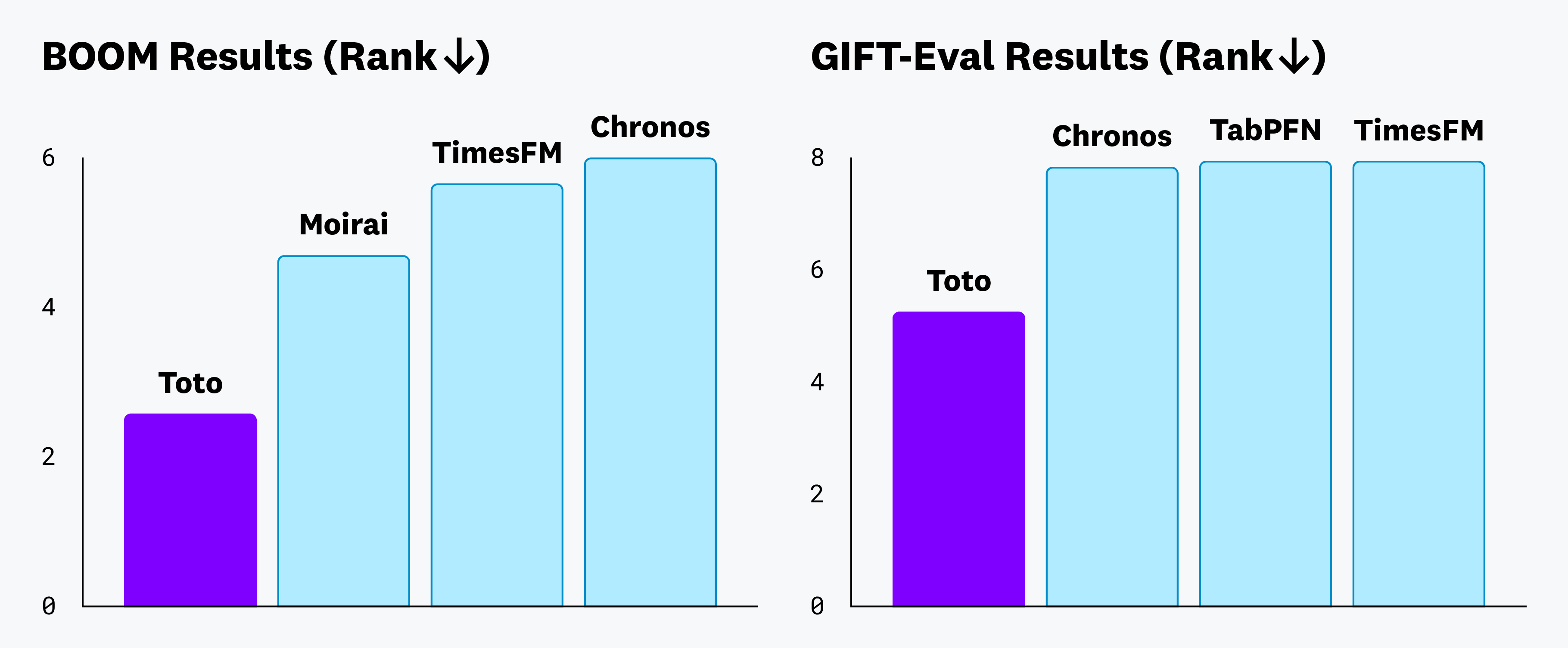 Charts showing BOOM results and GIFT-Eval results with Toto achieving state-of-the-art performance.