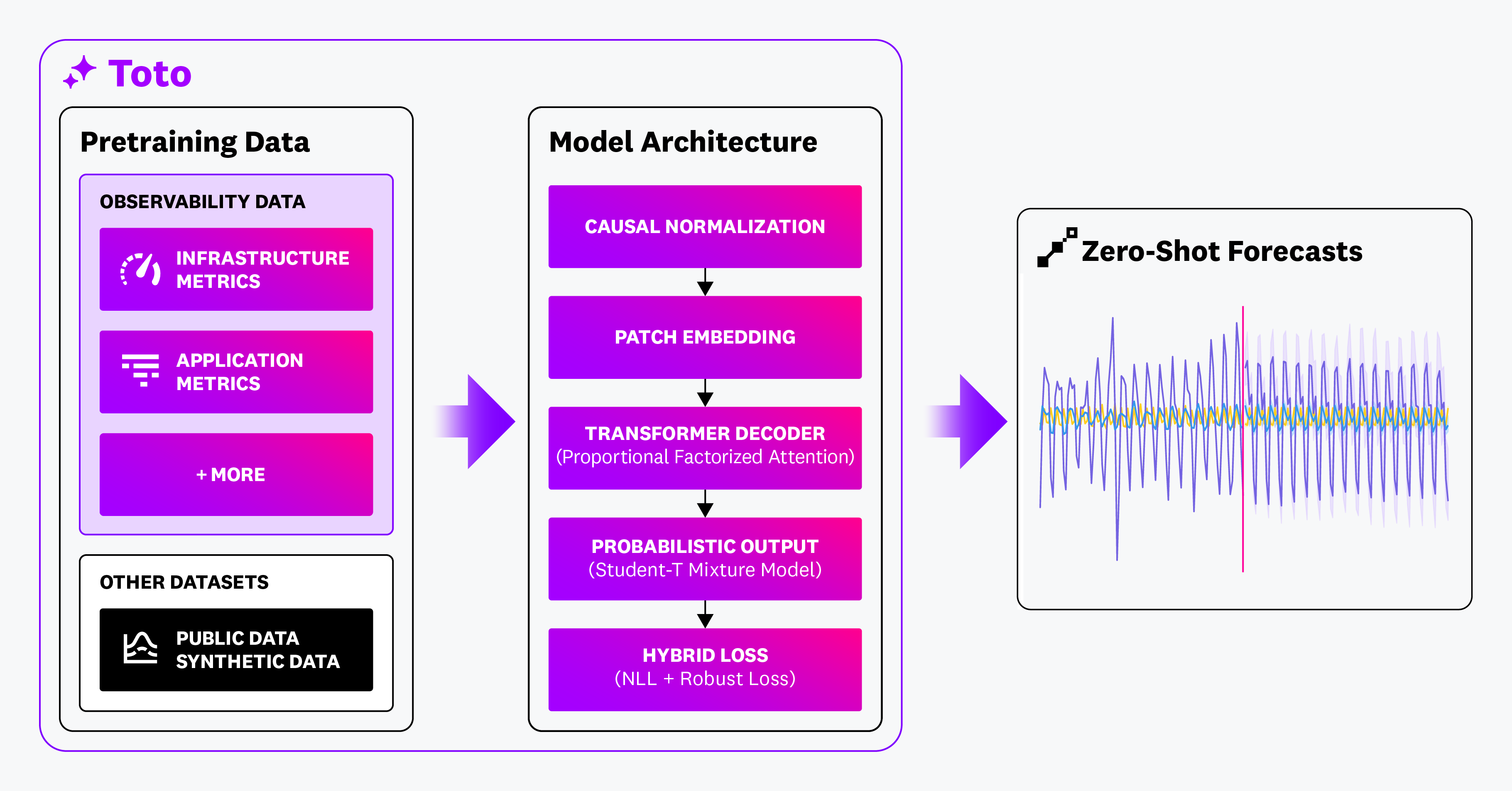 Diagram showing Toto pretraining data, model architecture, and zero-shot forecasts, as described in the paper.
