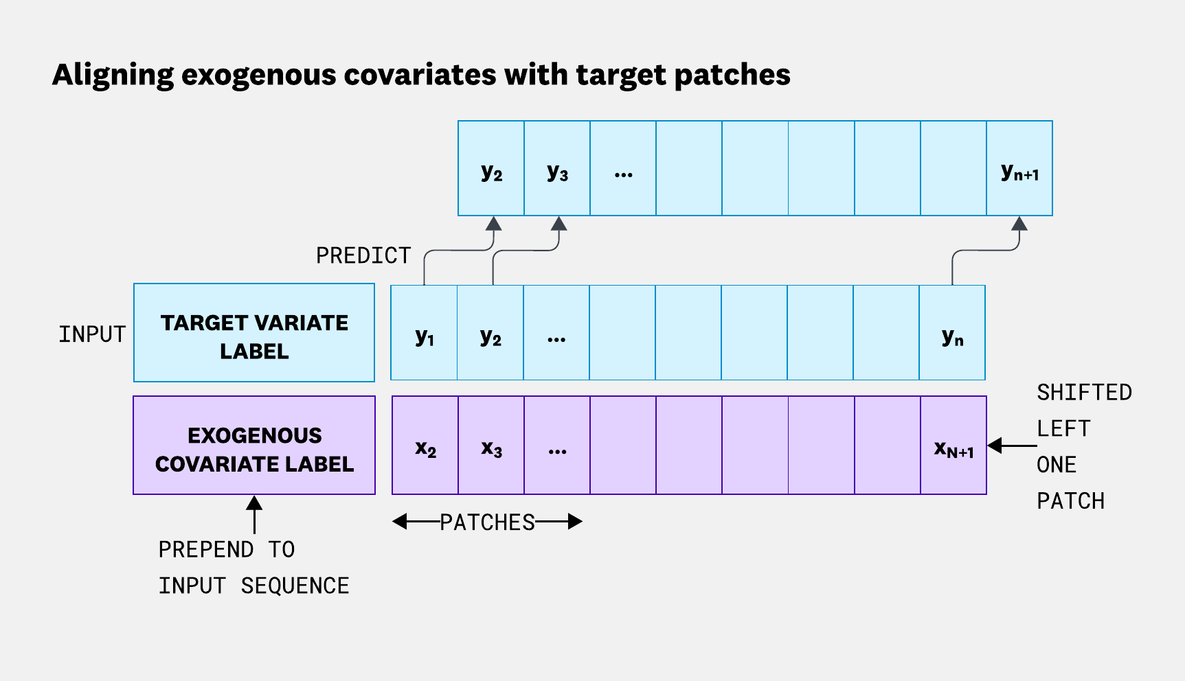 Diagram illustrating how exogenous covariates are incorporated into Toto’s autoregressive patch model. The target time series is divided into patches, and the model predicts the next target patch. Exogenous covariate patches are shifted left by one patch so that known future values align with the target being predicted. Separate label tokens for target variates and exogenous covariates are prepended to the input sequence, allowing the model to distinguish between them while using the exogenous covariates as conditioning information.