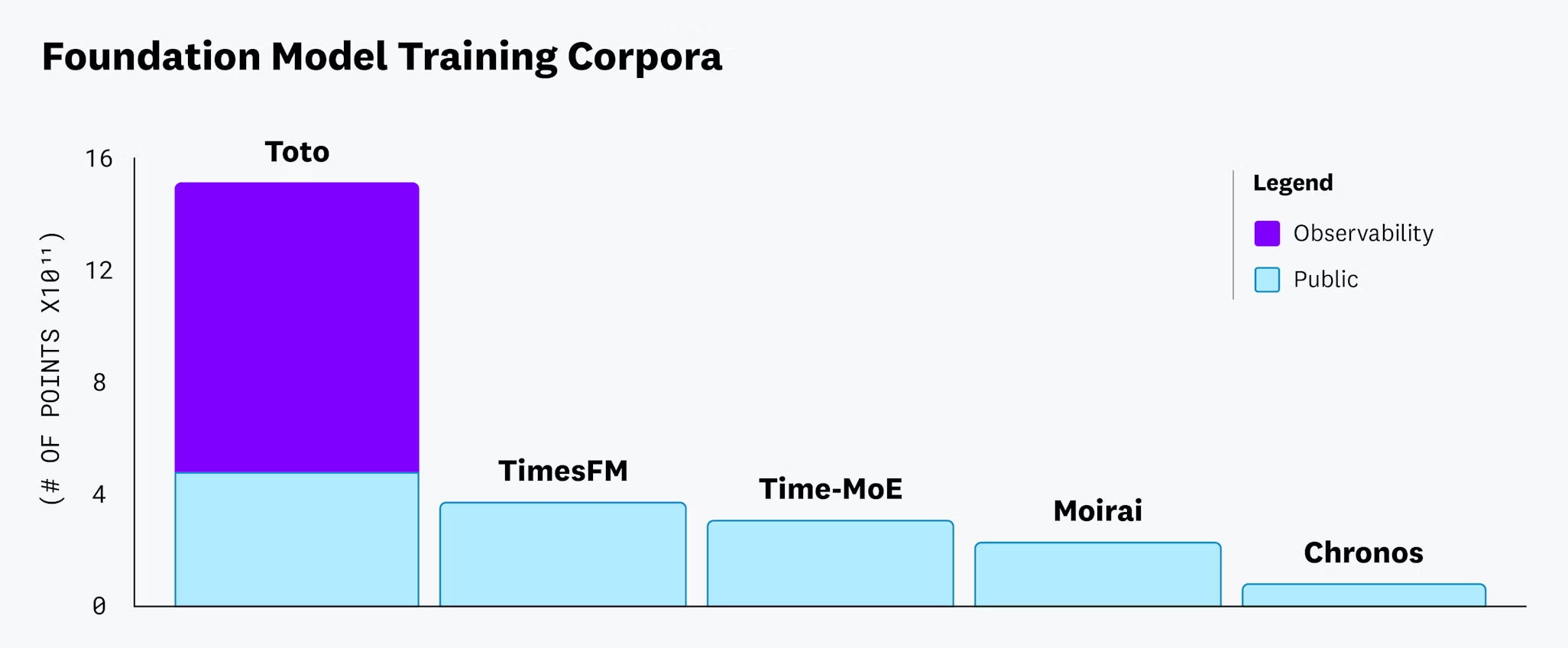Chart showing the number of unique (non-synthetic) time series observations in the training repositories of several TSFMs and the fraction of Toto's training data that consists of observability metrics specifically.