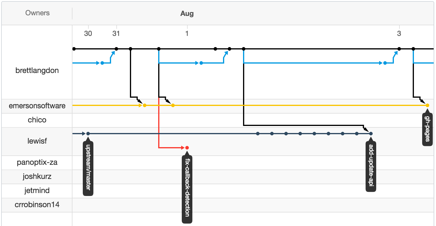 Github network graph for node-dogapi