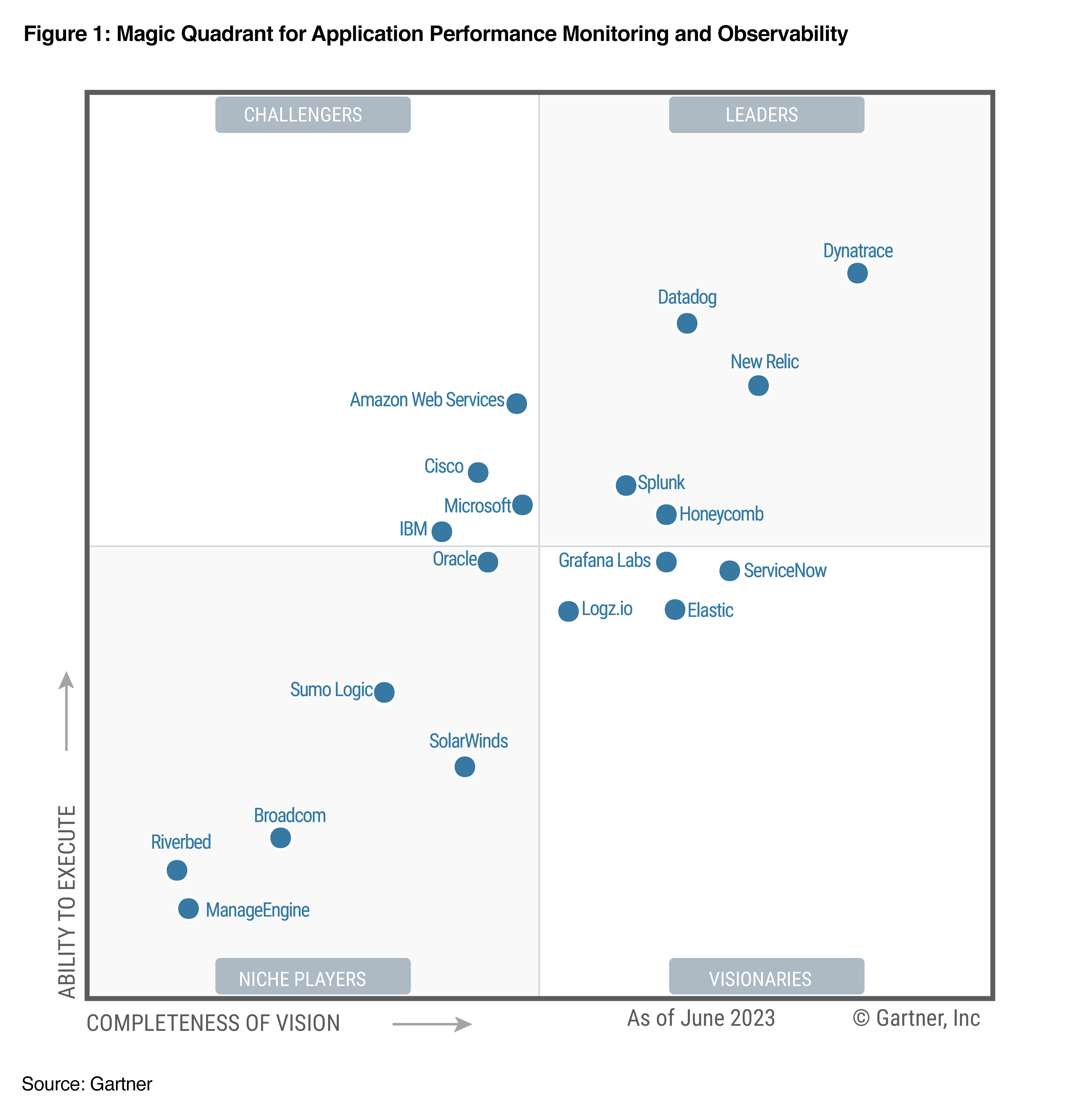 Datadog named a Leader in the Magic Quadrant report