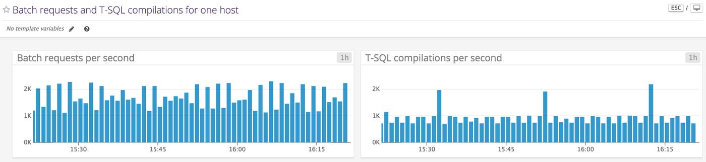 SQL Server Monitoring: Batch requests versus compilations for one host SQL Server Monitoring: Batch requests versus compilations for one host