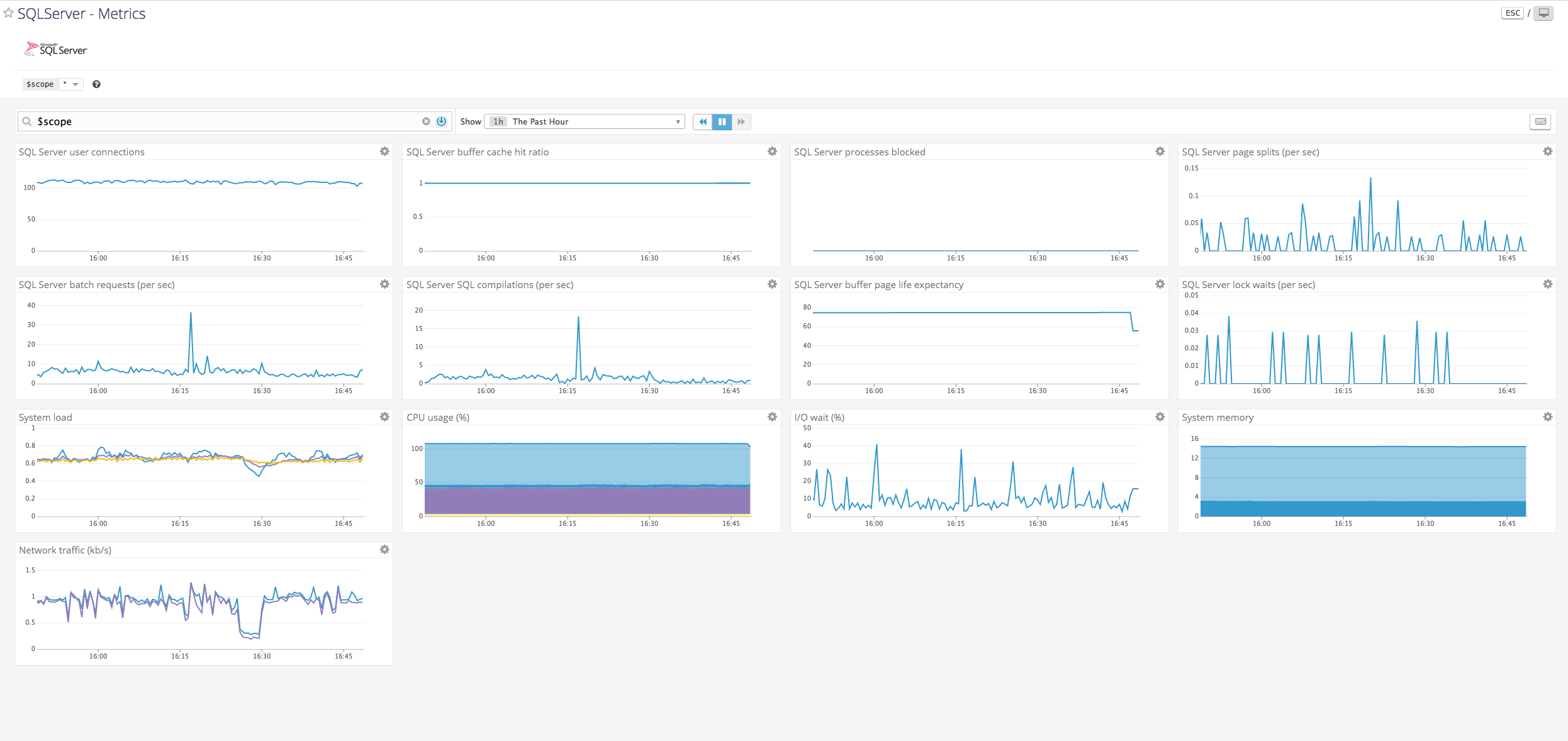 Monitor SQL Server performance with Datadog: SQL Server out-of-the-box timeboard