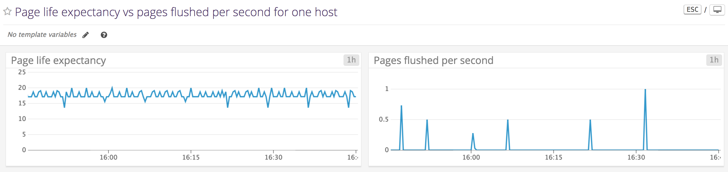 SQL Server Monitoring: Page life expectancy vs pages flushed per second for one host