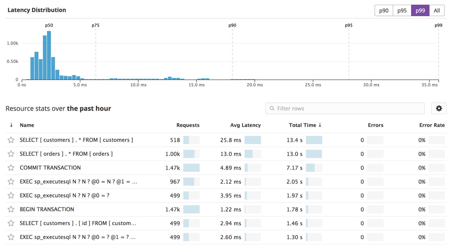 Sql Database Metrics Monitor SQL Server performance with Datadog | Datadog