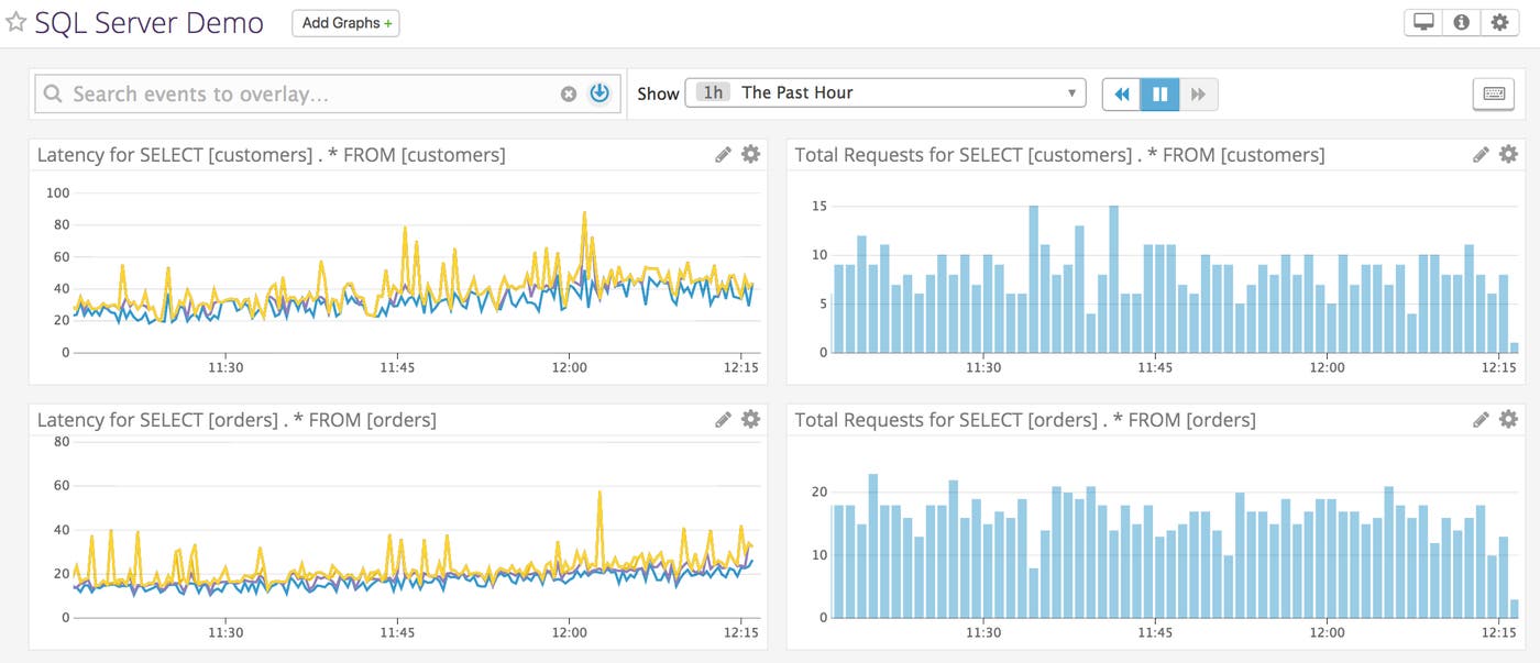 Monitor SQL Server performance with Datadog: Timeboard showing latency and total requests for two queries to SQL Server Monitor SQL Server performance with Datadog: Timeboard showing latency and total requests for two queries to SQL Server