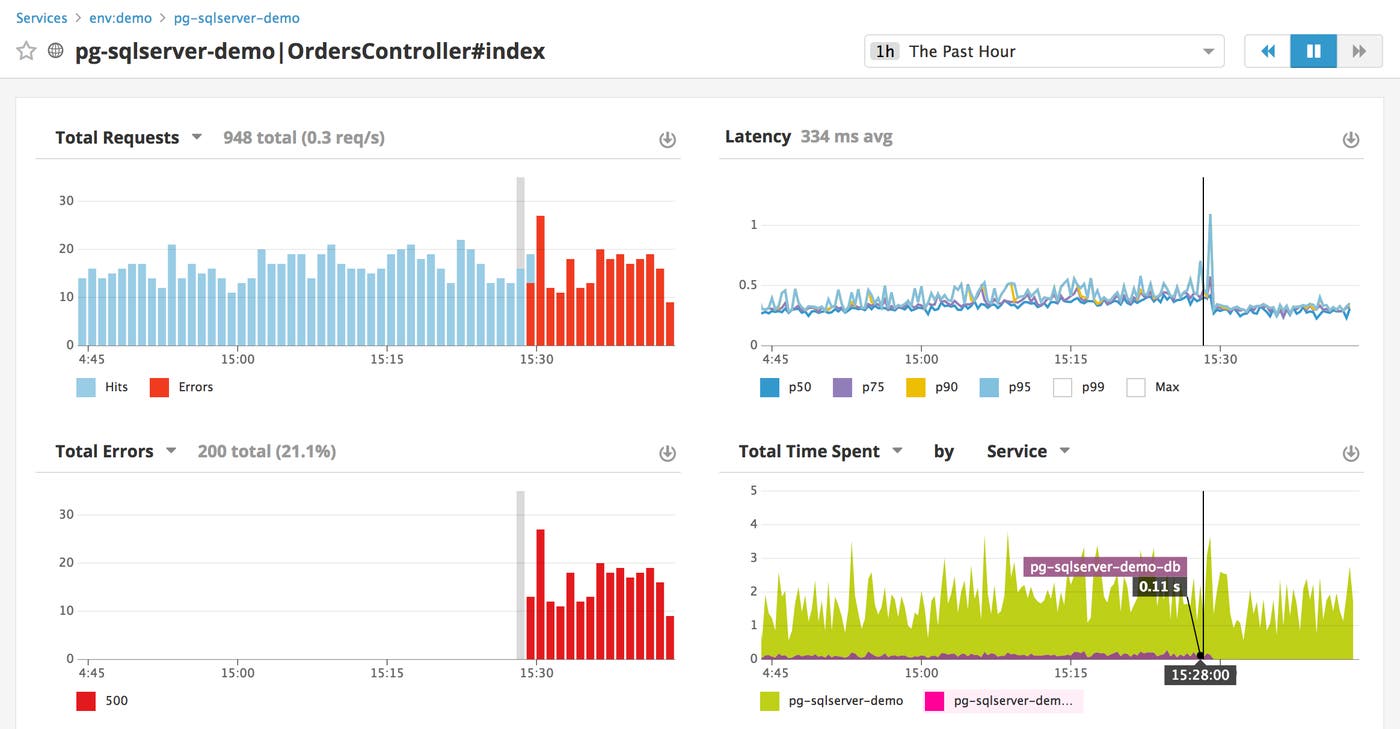 Monitor SQL Server performance with Datadog: Dashboard showing an issue with our SQL Server application setup Monitor SQL Server performance with Datadog: Dashboard showing an issue with our SQL Server application setup