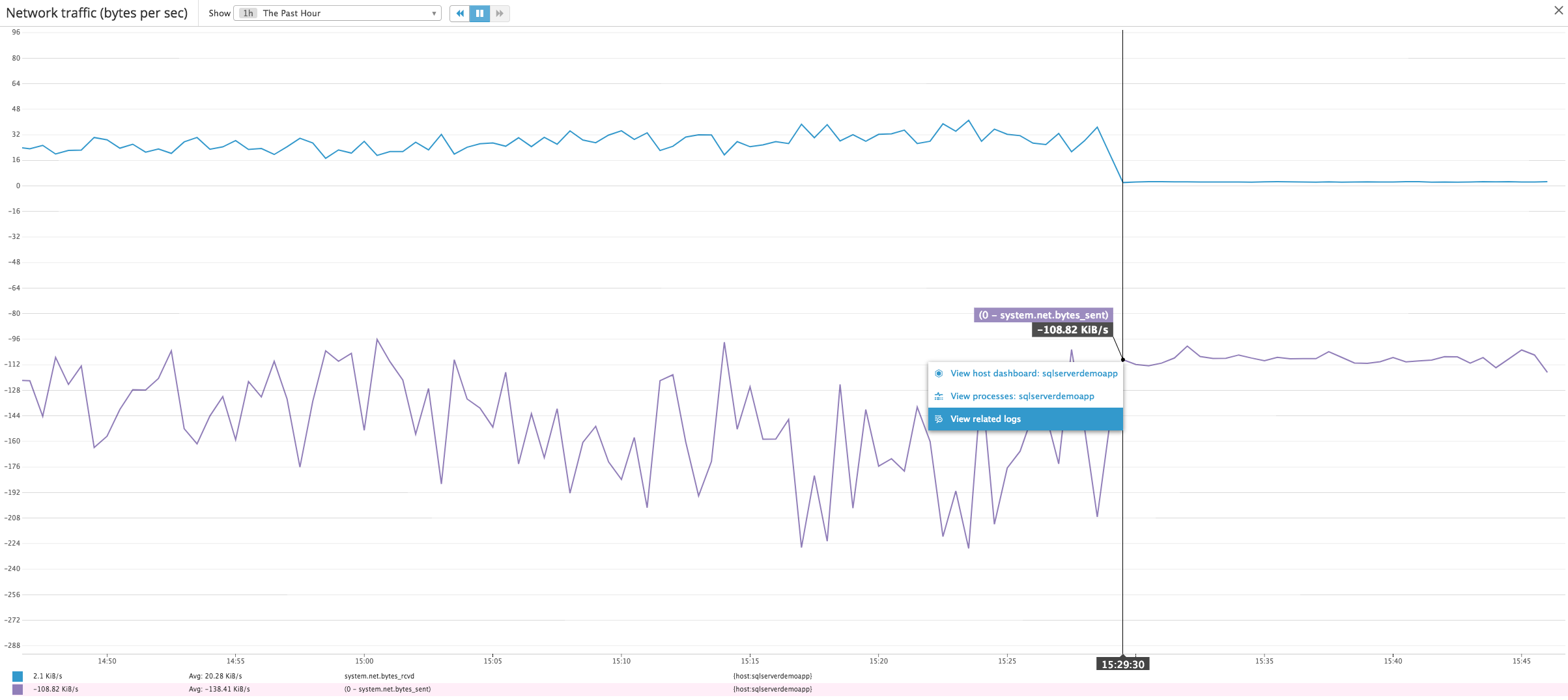 Monitor SQL Server performance with Datadog: Graph of network traffic on our application server