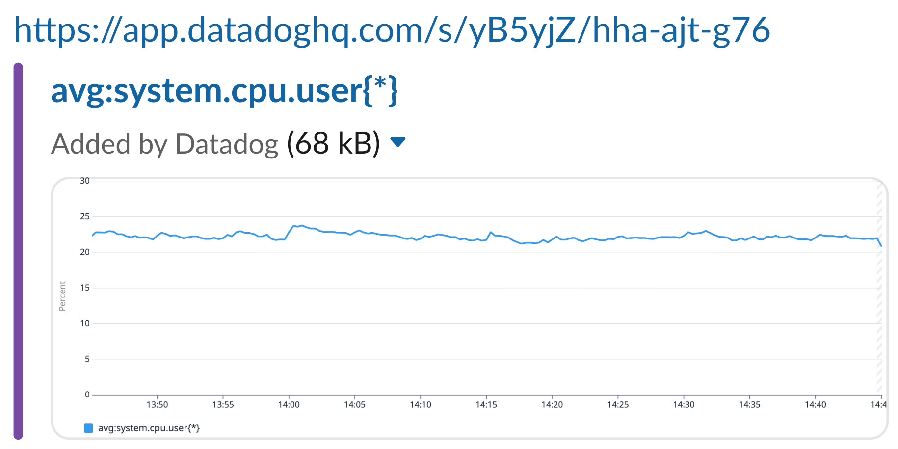 Screenshot of a Slack message showing a Datadog share URL, the metric name avg:system.cpu.user{*}, and a small embedded graph preview with a 3-day time range.