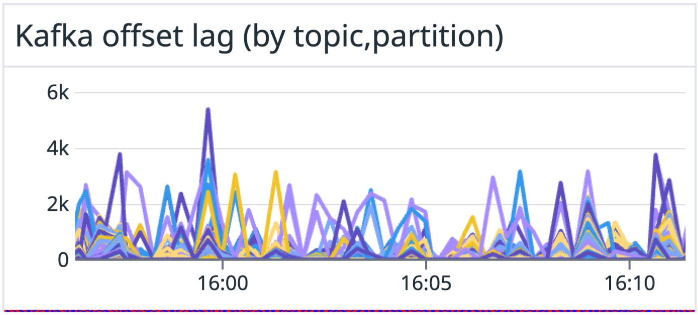 Line graph titled “Kafka offset lag (by topic,partition)” with colorful time series plotted over a fifteen-minute window. Shows the type of widget where border-level watermarking is applied. Line graph titled “Kafka offset lag (by topic,partition)” with colorful time series plotted over a fifteen-minute window. Shows the type of widget where border-level watermarking is applied.