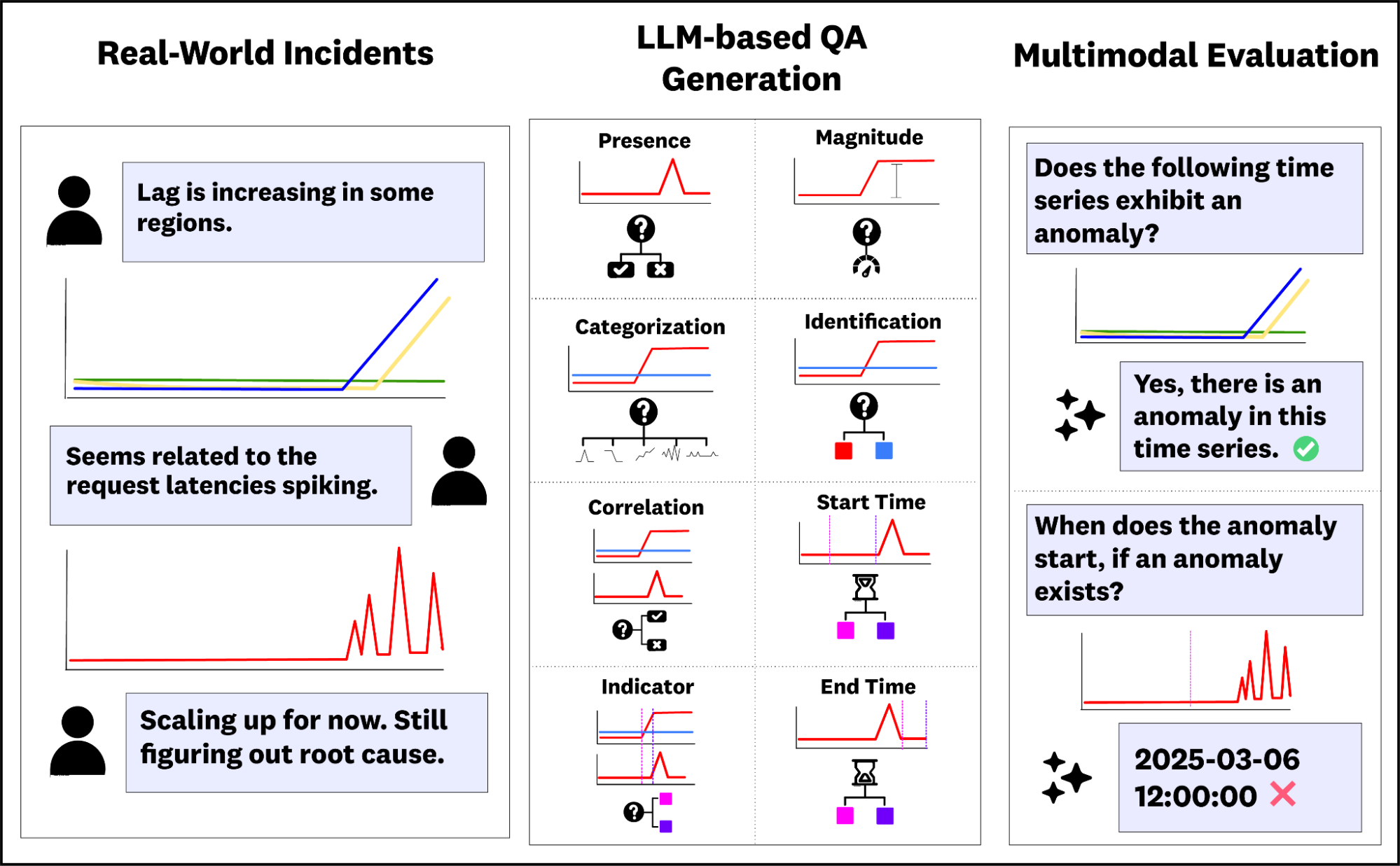 Diagram showing the ARFBench pipeline, where time series data and incident timelines are used to generate templated question-answer pairs for evaluating models.