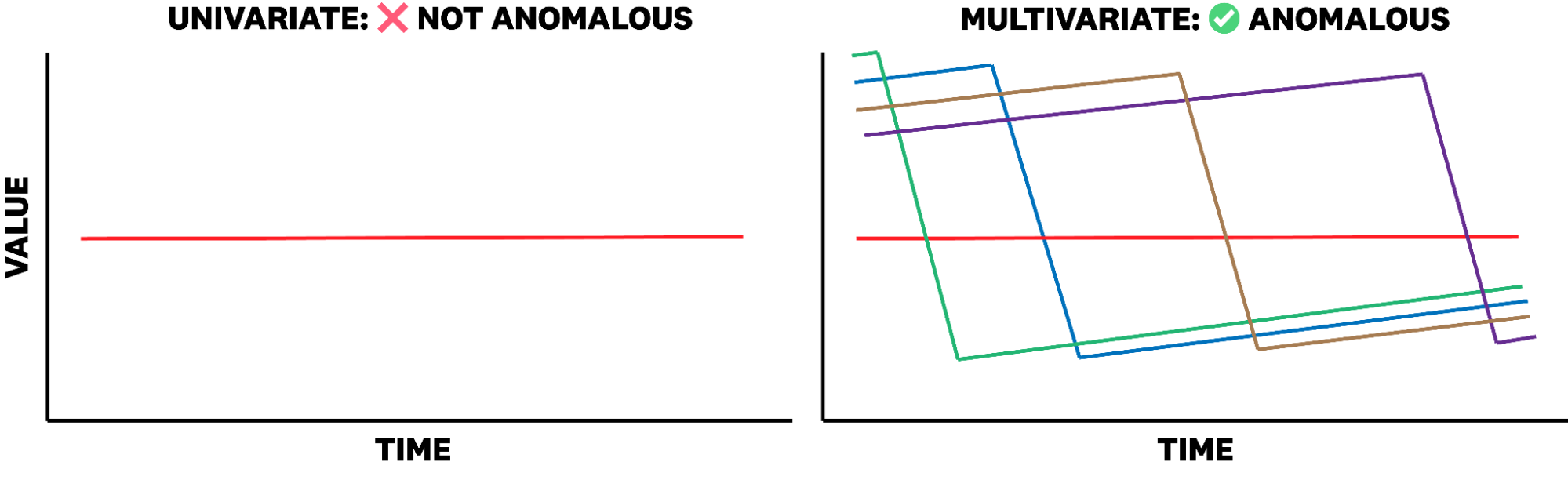 Multivariate time series showing how individual variates may appear normal alone but reveal anomalies when viewed within a group.