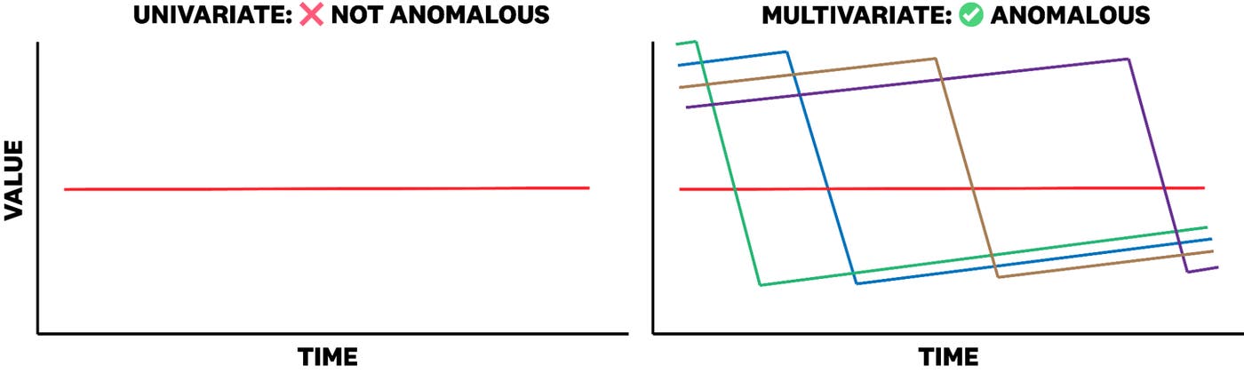 Multivariate time series showing how individual variates may appear normal alone but reveal anomalies when viewed within a group. Multivariate time series showing how individual variates may appear normal alone but reveal anomalies when viewed within a group.