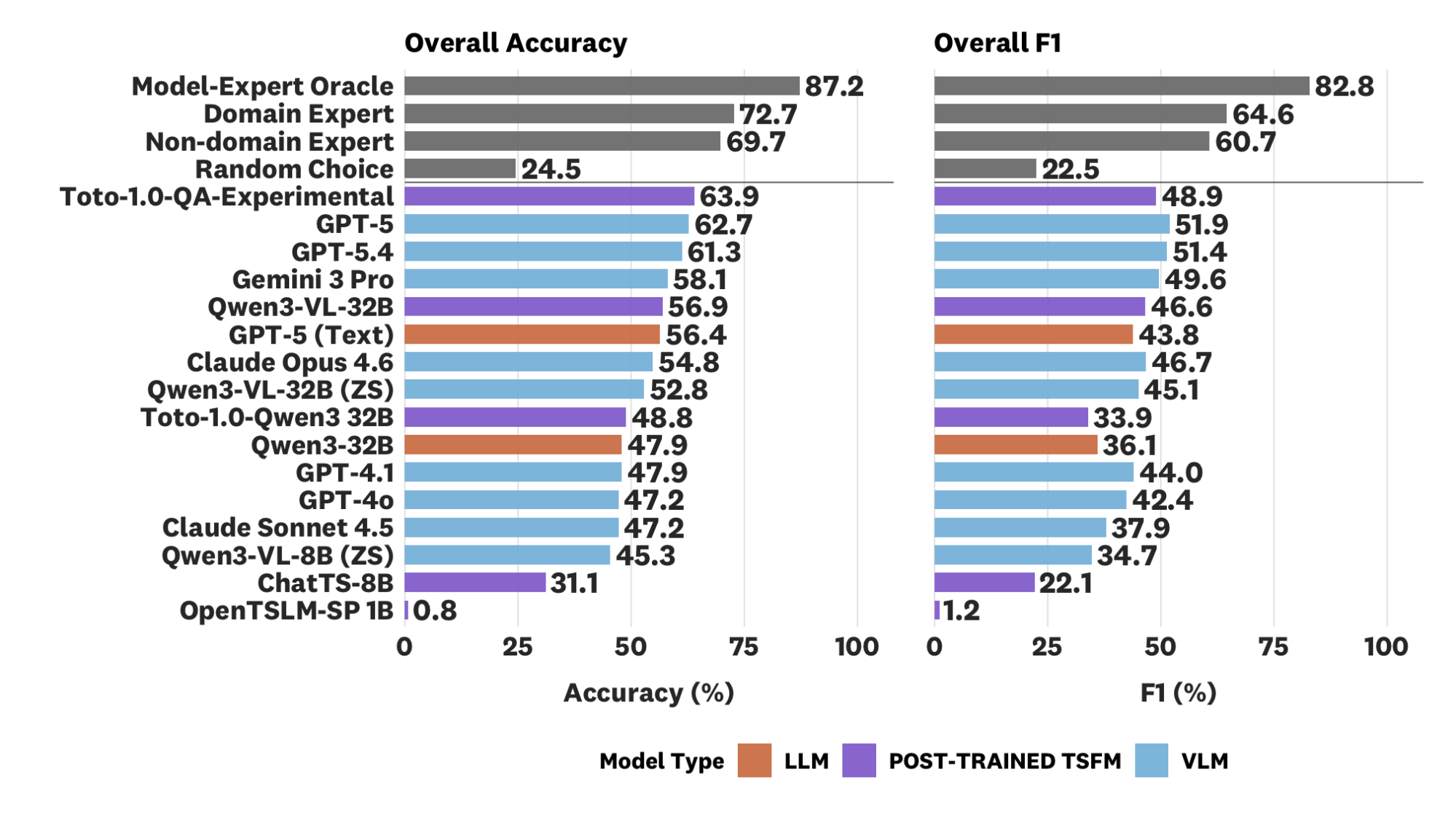 Bar chart comparing accuracy and F1 scores of foundation models and human experts on ARFBench.