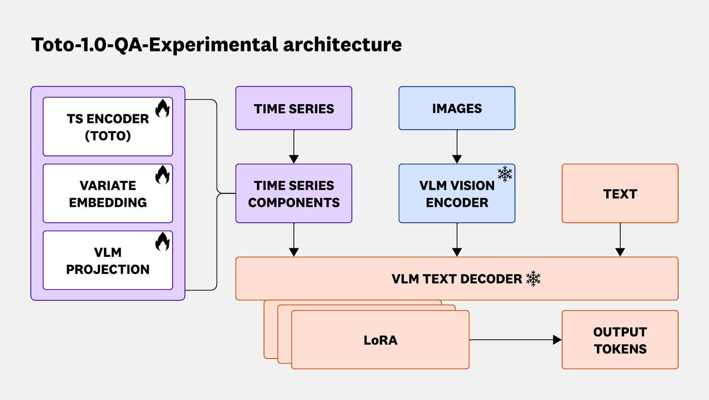 Architecture diagram of a hybrid model combining a time series encoder, vision encoder, and text decoder with LoRA (low-rank adaptation) layers to process time series, images, and text inputs. Architecture diagram of a hybrid model combining a time series encoder, vision encoder, and text decoder with LoRA (low-rank adaptation) layers to process time series, images, and text inputs.