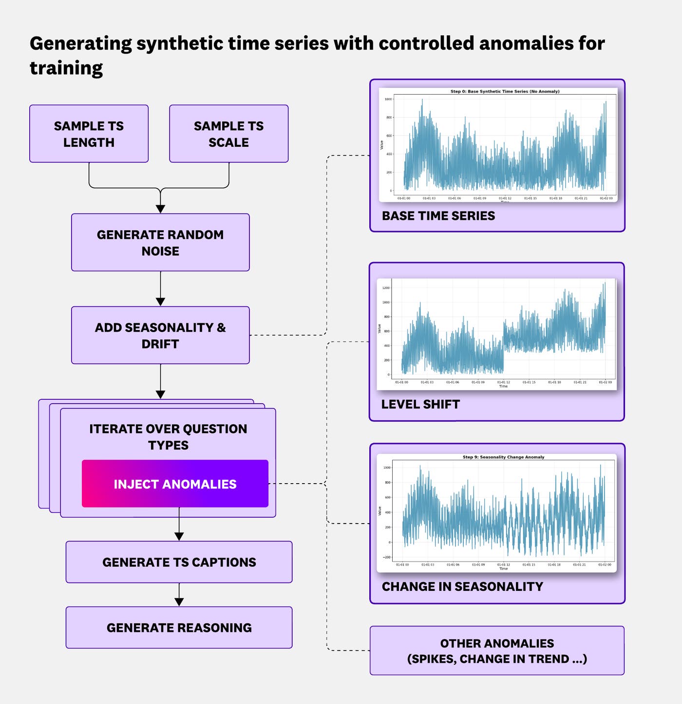 Flow diagram of synthetic time series generation, including noise sampling, adding seasonality and drift, injecting anomalies, and generating captions and reasoning. Flow diagram of synthetic time series generation, including noise sampling, adding seasonality and drift, injecting anomalies, and generating captions and reasoning.