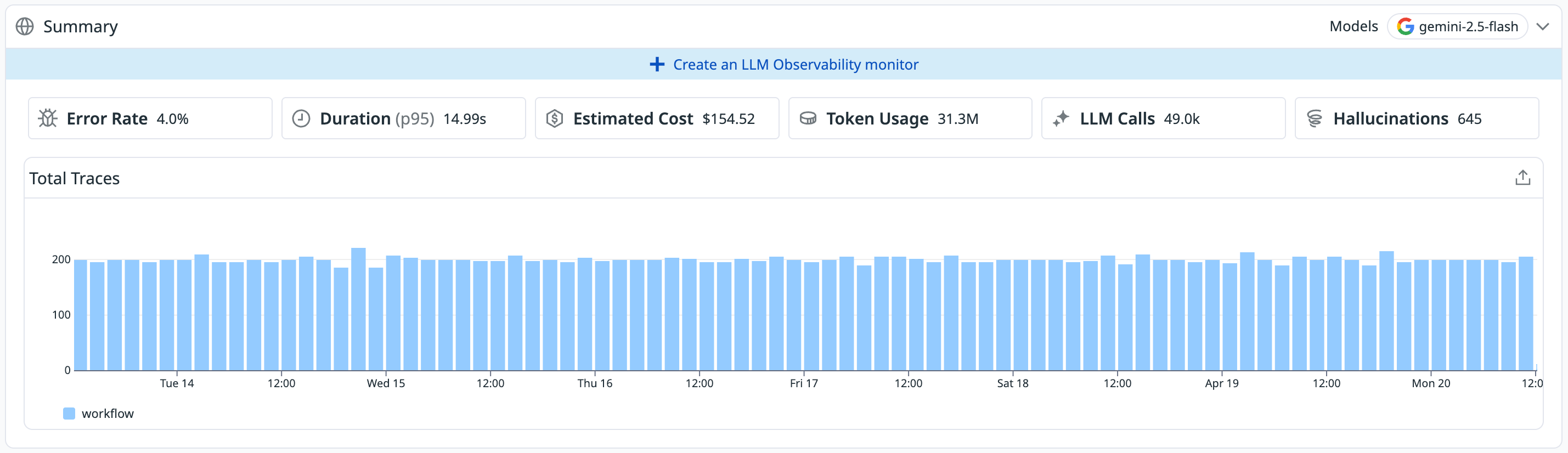 LLM Observability Summary dashboard showing error rate, cost, token usage, and total traces for a Gemini 2.5-flash workflow.