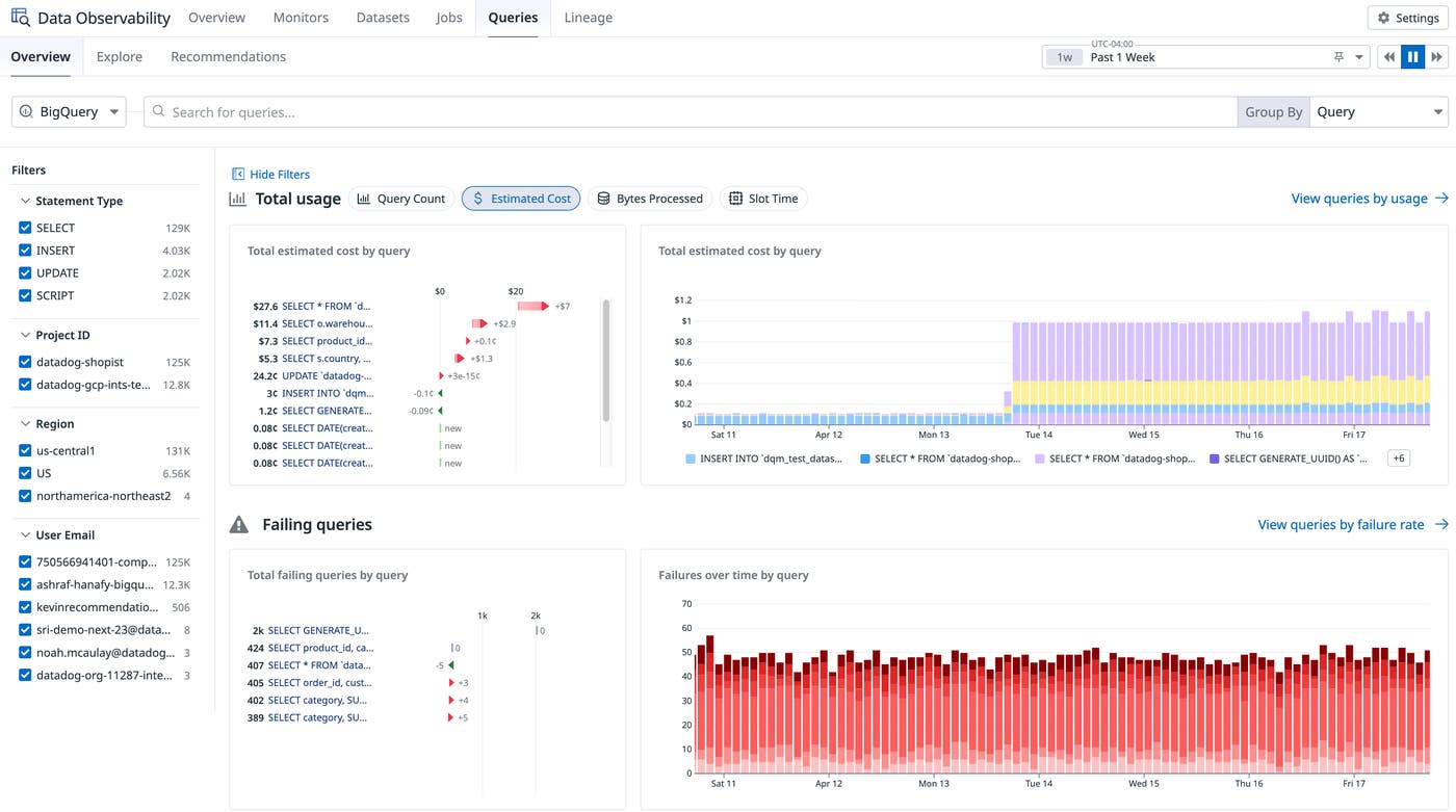 Data Observability dashboard showing BigQuery query usage, estimated cost by query, and failing queries over time. Data Observability dashboard showing BigQuery query usage, estimated cost by query, and failing queries over time.