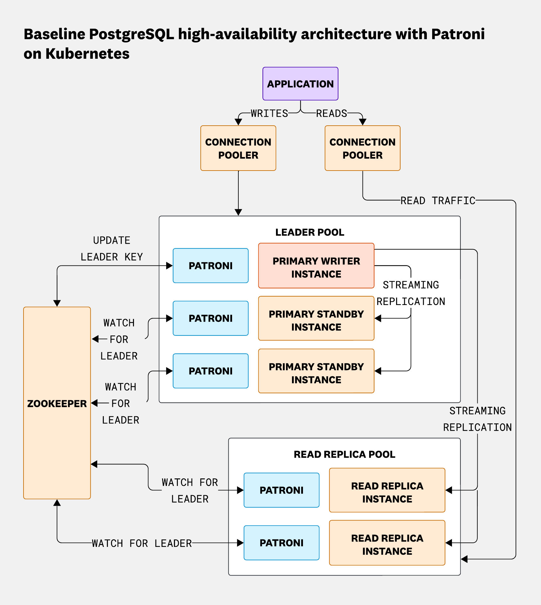 A diagram showing Datadog’s PostgreSQL setup on Kubernetes. The flow starts with an application connecting through a connection pooler to the PostgreSQL cluster. The cluster includes a primary or leader pool with one primary node and standby servers, and a separate replica pool for read-only replicas. Each node runs Patroni for health monitoring and leader election, coordinated by ZooKeeper. Streaming replication connects the primary to its standbys and replicas.